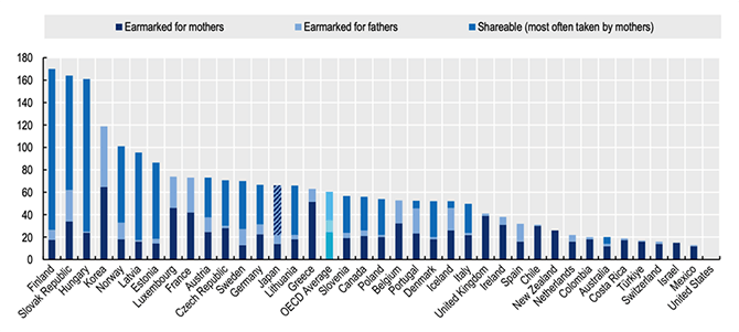 Length in weeks of shareable paid family leave, 2022